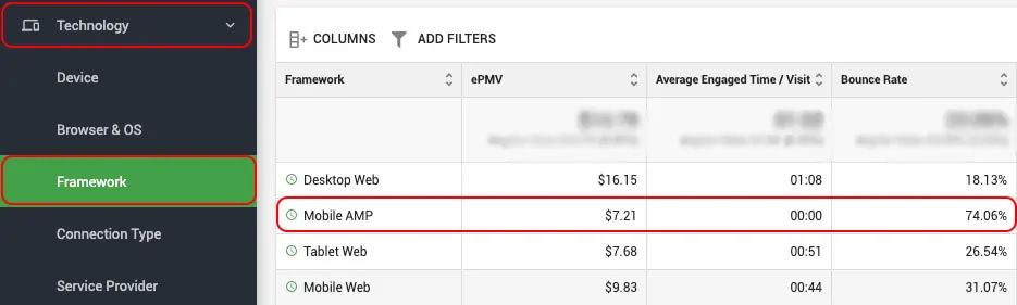 Ezoic's Big Data Analytics' Framework tab, showing the EPMV of mobile AMP pages