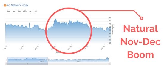 ad revenue drop seasonal 