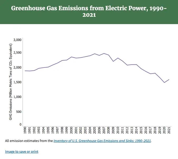 greenhouse gas from electric usa