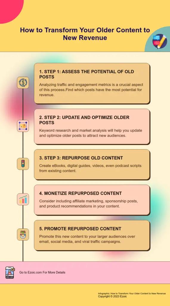 Image in How to Transform Your Old Content Into New Revenue