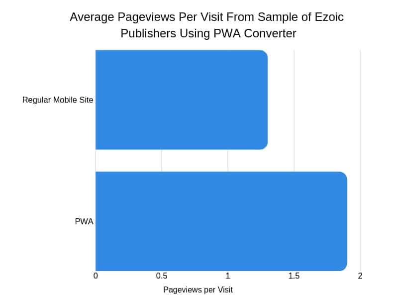 pwas are fast and good for visitor experiences