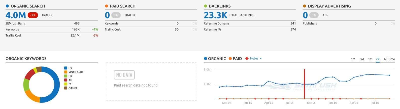 organic traffic effecting ad earnings
