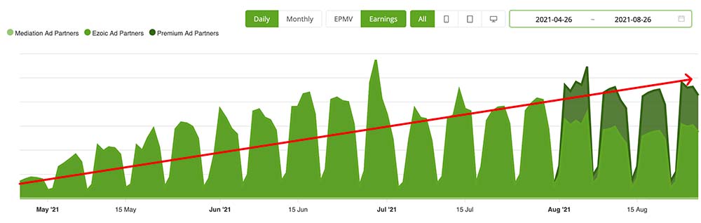Image in How These New Sites Grew Traffic and Revenue With Ezoic Access Now