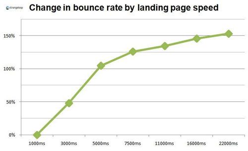bounce rate page load speed