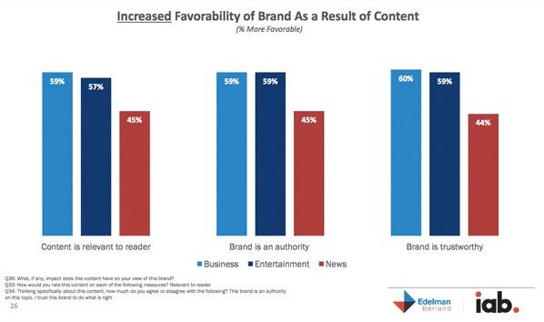 iab stats on sponsored content