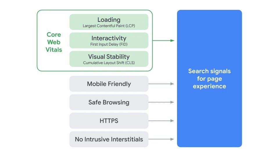 Google's Core Web Vitals