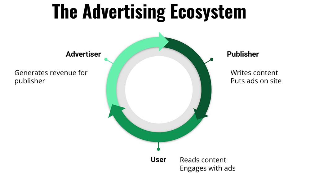 Image in Understanding the Advertising Ecosystem and How Your Site Can Benefit