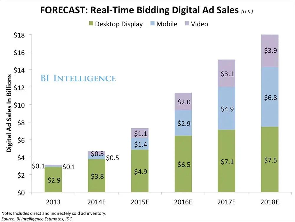 real-time bidding protocol