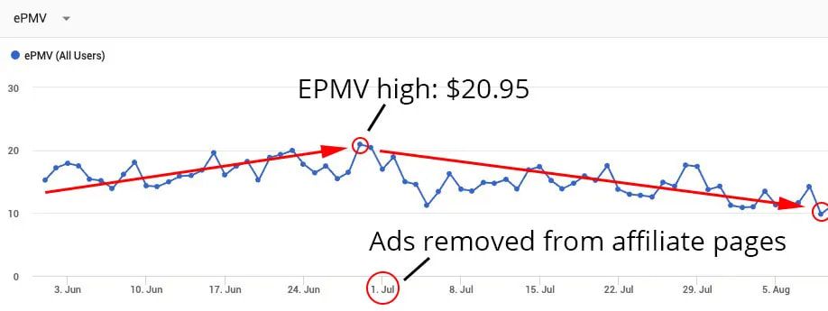 EPMV declining after ads being removed from pages that have affiliate links