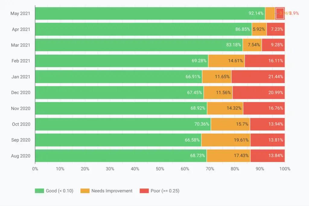 Image in Track Core Web Vitals the Way Google Does…Instantly