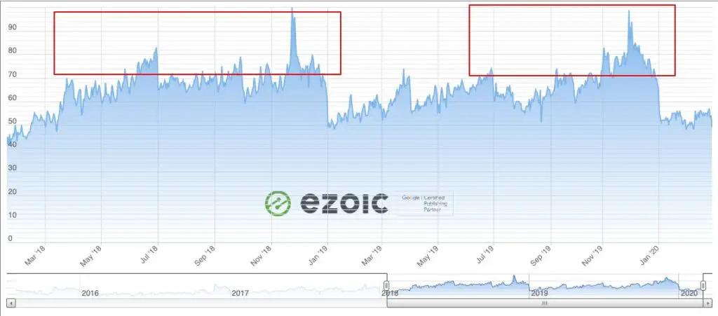 Ad Rates normal trend, Q2 ad rates have flatlined