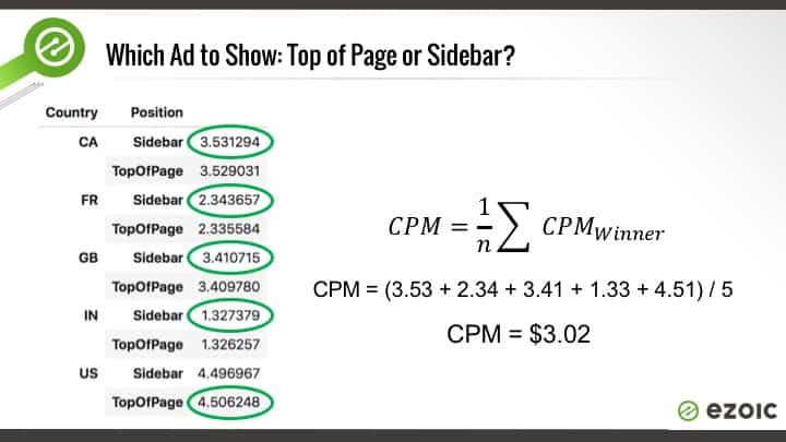 highest website cpm possible