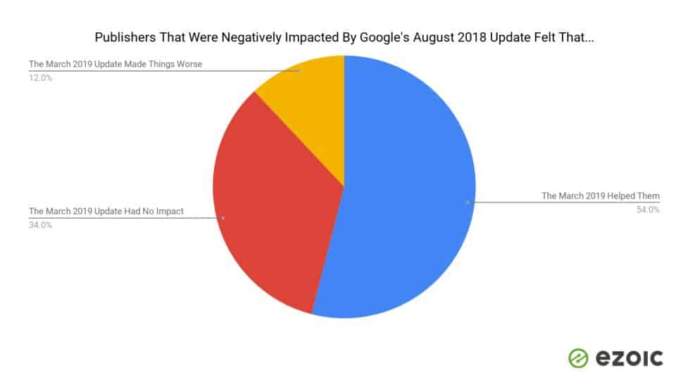 google core update advice