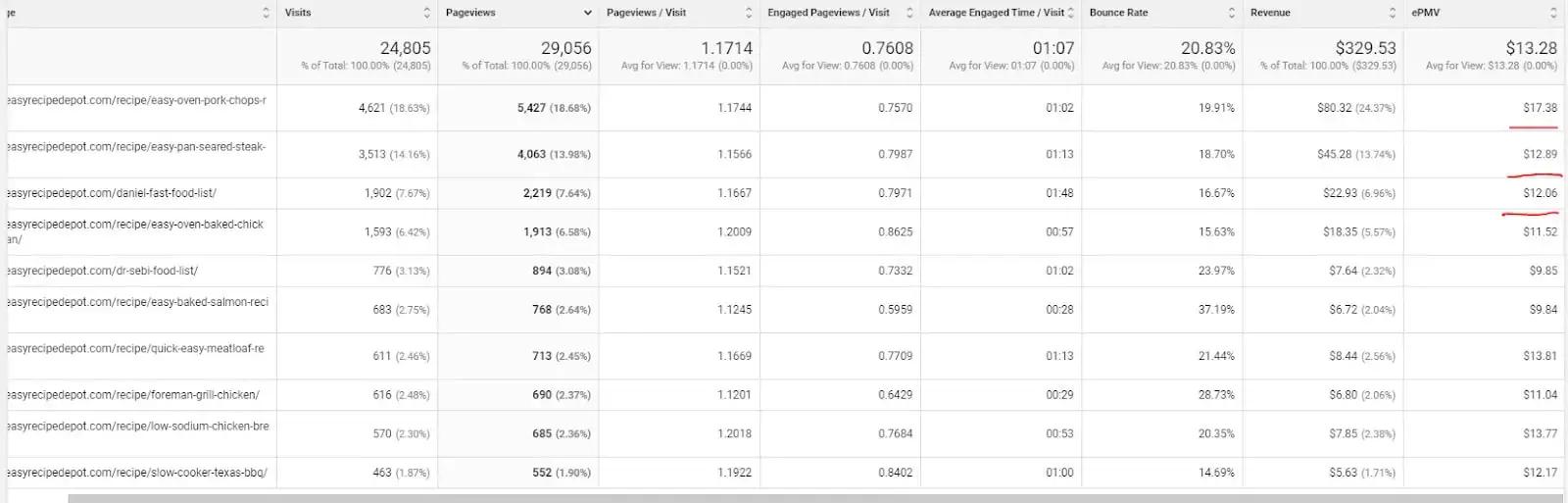 Ezoic Big Data Analytics