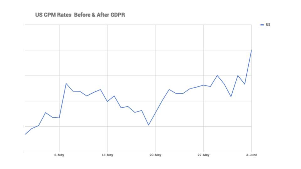 US ad rates and gdpr