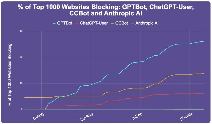 Image in Publishing Pulse: Google Emails Leak, Apple’s No-Search Stance, Major Sites Block GPTBot