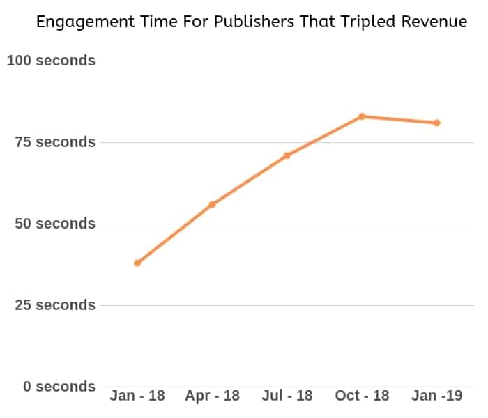 engagement time from sites that tripled display revenue