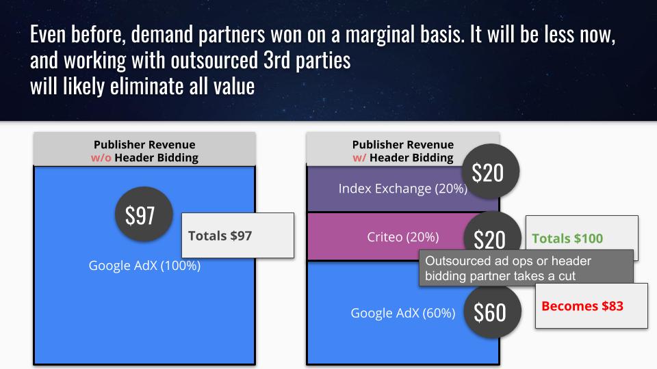 header bidding and first-price auction pressure