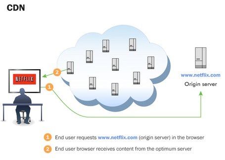 site speed cdn
