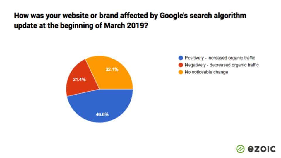 what did google change in algorithm update?