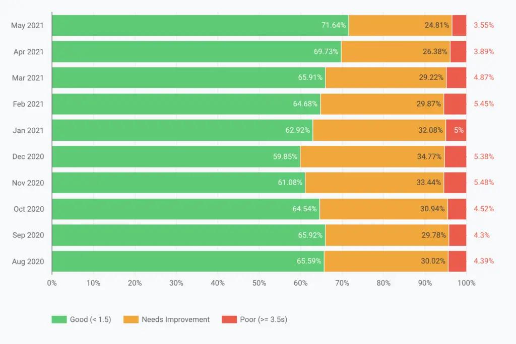Image in Track Core Web Vitals the Way Google Does…Instantly