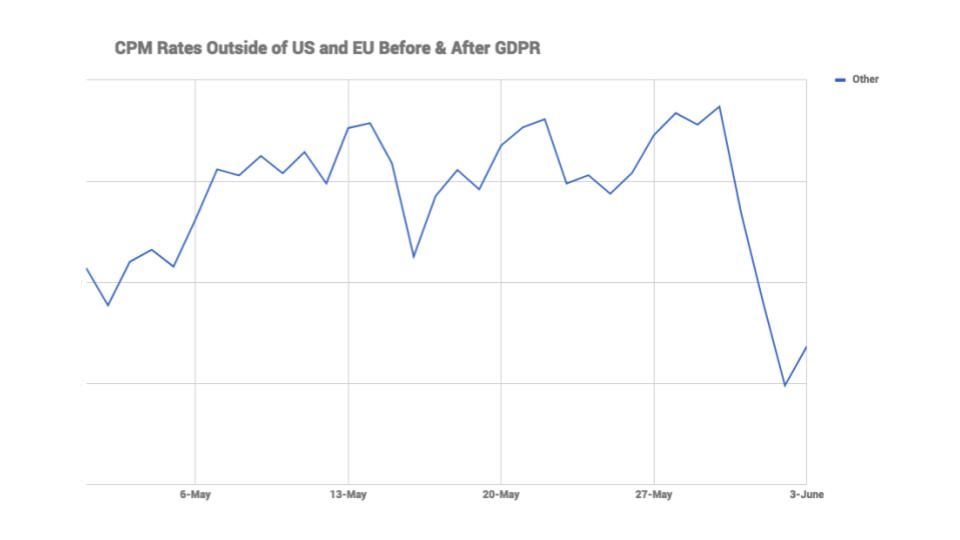 post-gdpr ad rates