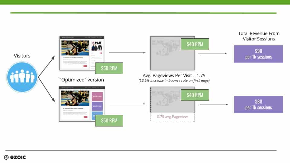 ezoic adsense