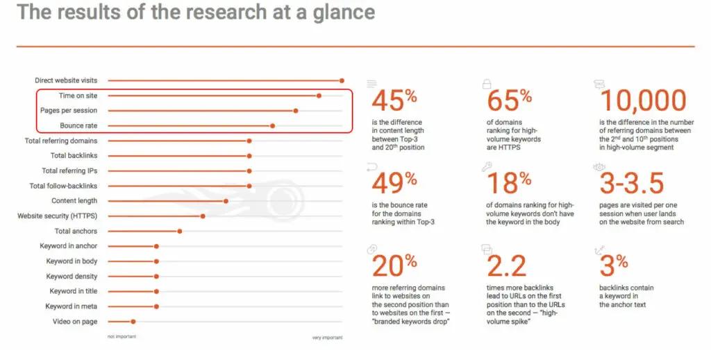 Ranking factors for SEO that aren't page speed