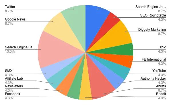where publishers get industry news