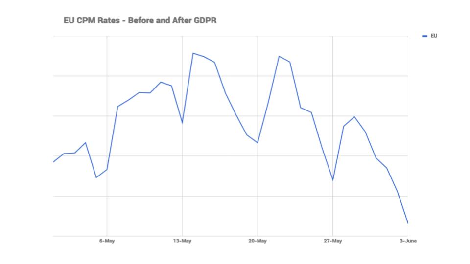 gdpr ad rates and ad earnings