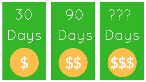 How Long Does It Take To Make Money From Websites? 