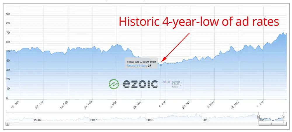 Historic display ads rates on April 3rd, 2020