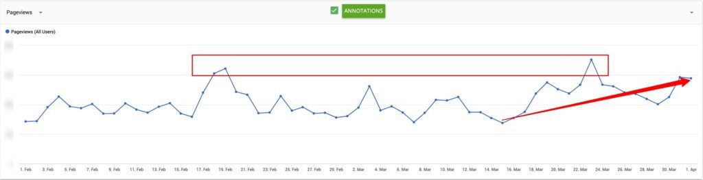 Cult of Mac increasing organic search traffic by writing about spiking Google Trends