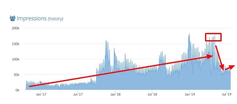 Growth in EPMV for a particular website, then a sharp decline in March 2019 due to website changes made by site owner