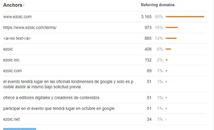 2. Review Website Backlink Profiles