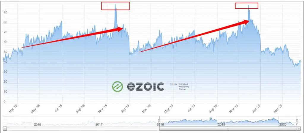 Past ad rates from 2018 and 2019