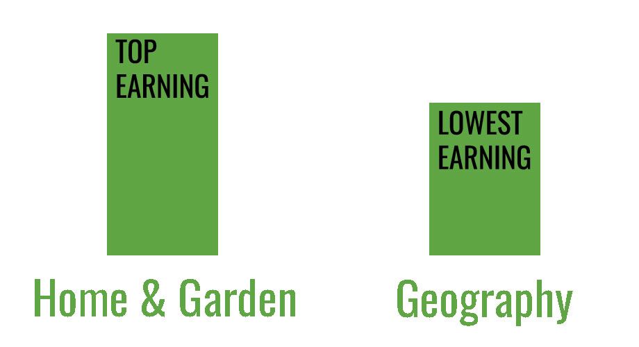 Top earning categories of sites