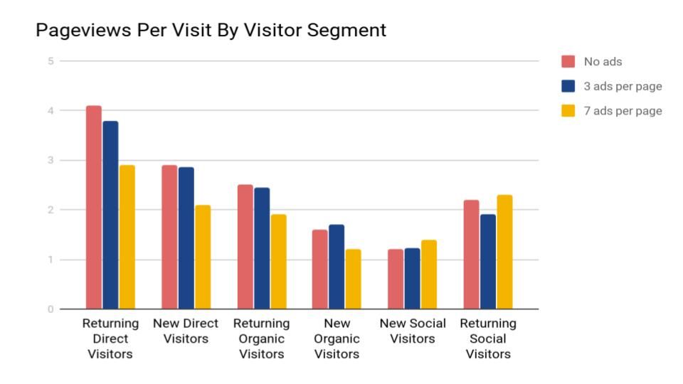 how ads affect website traffic