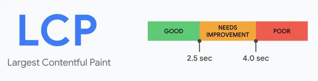 One of the core web vitals: Largest contentful paint (LCP). An ideal range is less than 2.5 seconds