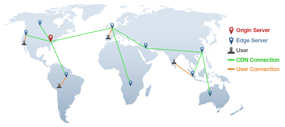 site speed cdn