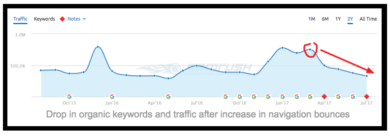 seo and pageviews per visit