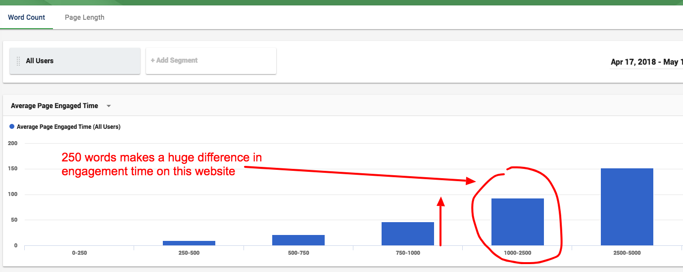 website engagement by word count