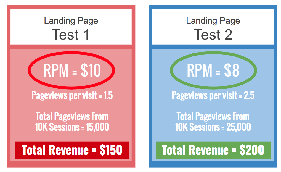 landing page ad revenue
