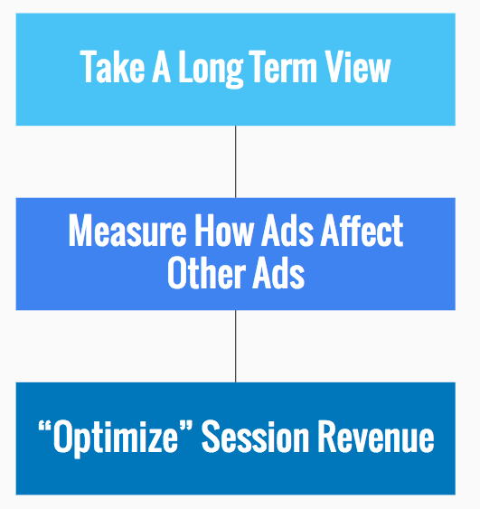 website ad revenue over time