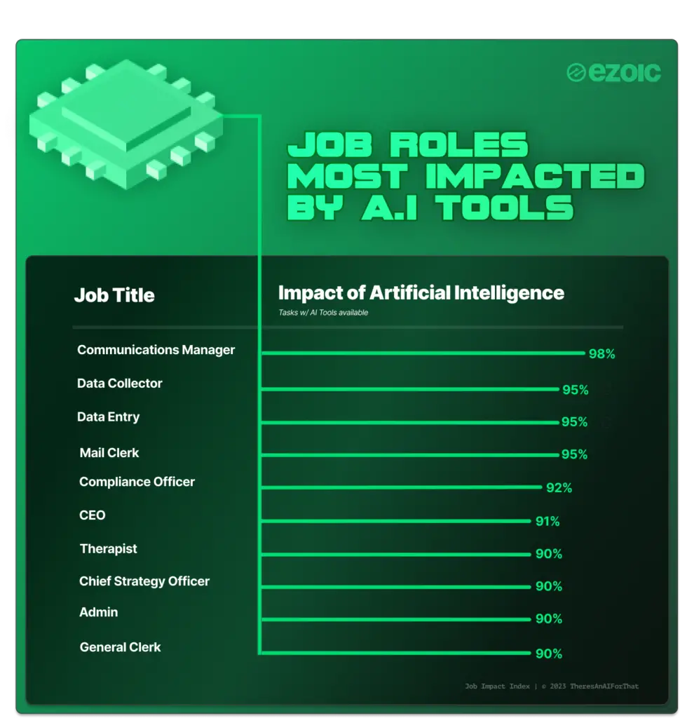 Image in Impact of AI Tools On Web Content In 3 Charts