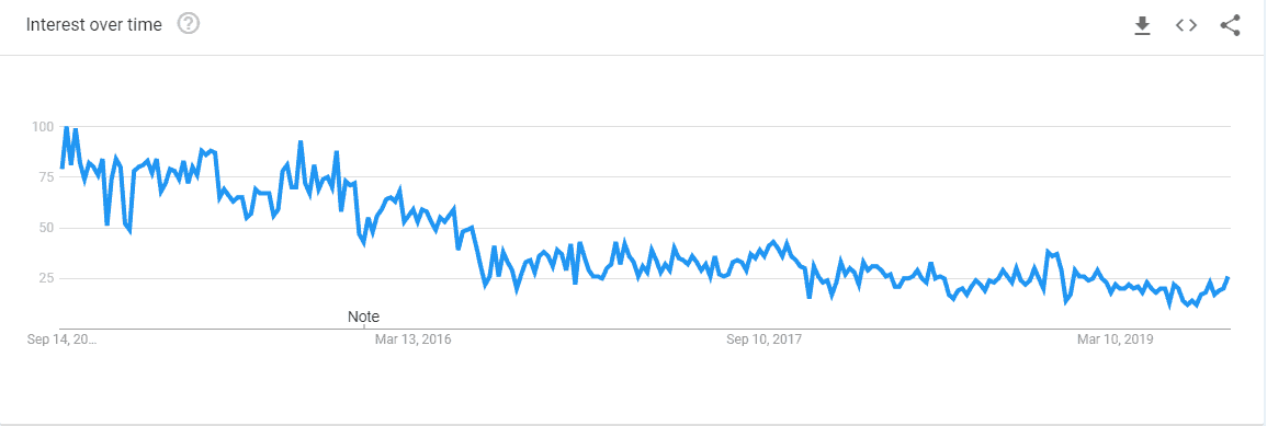 1. Check Google Search Trends: