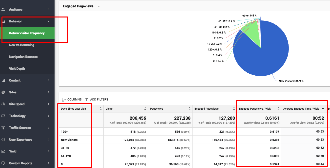 page engagement and return visitors
