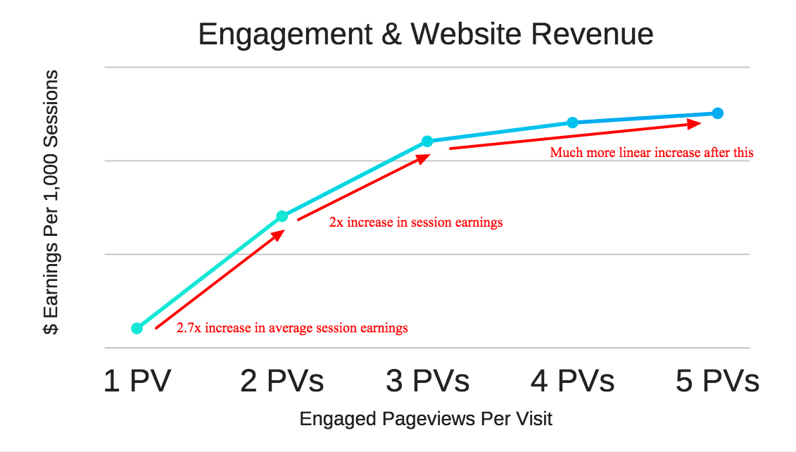 website engagement and ad earnings