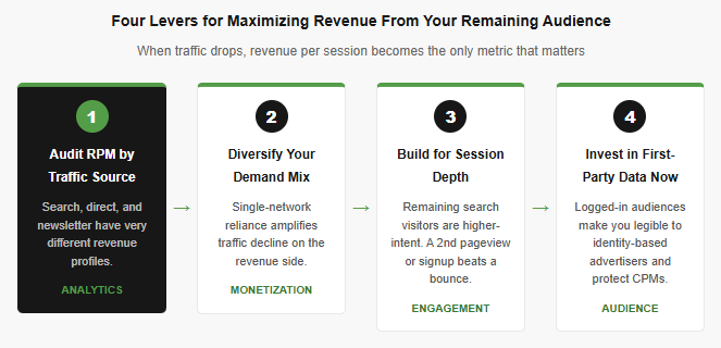 Four Pillars to Maximize Revenue