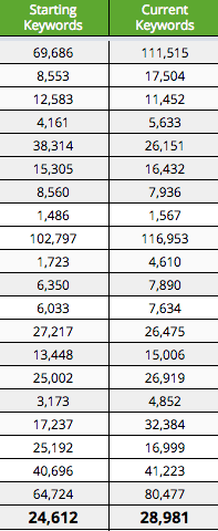 ranked keywords gained to increase display ad revenue